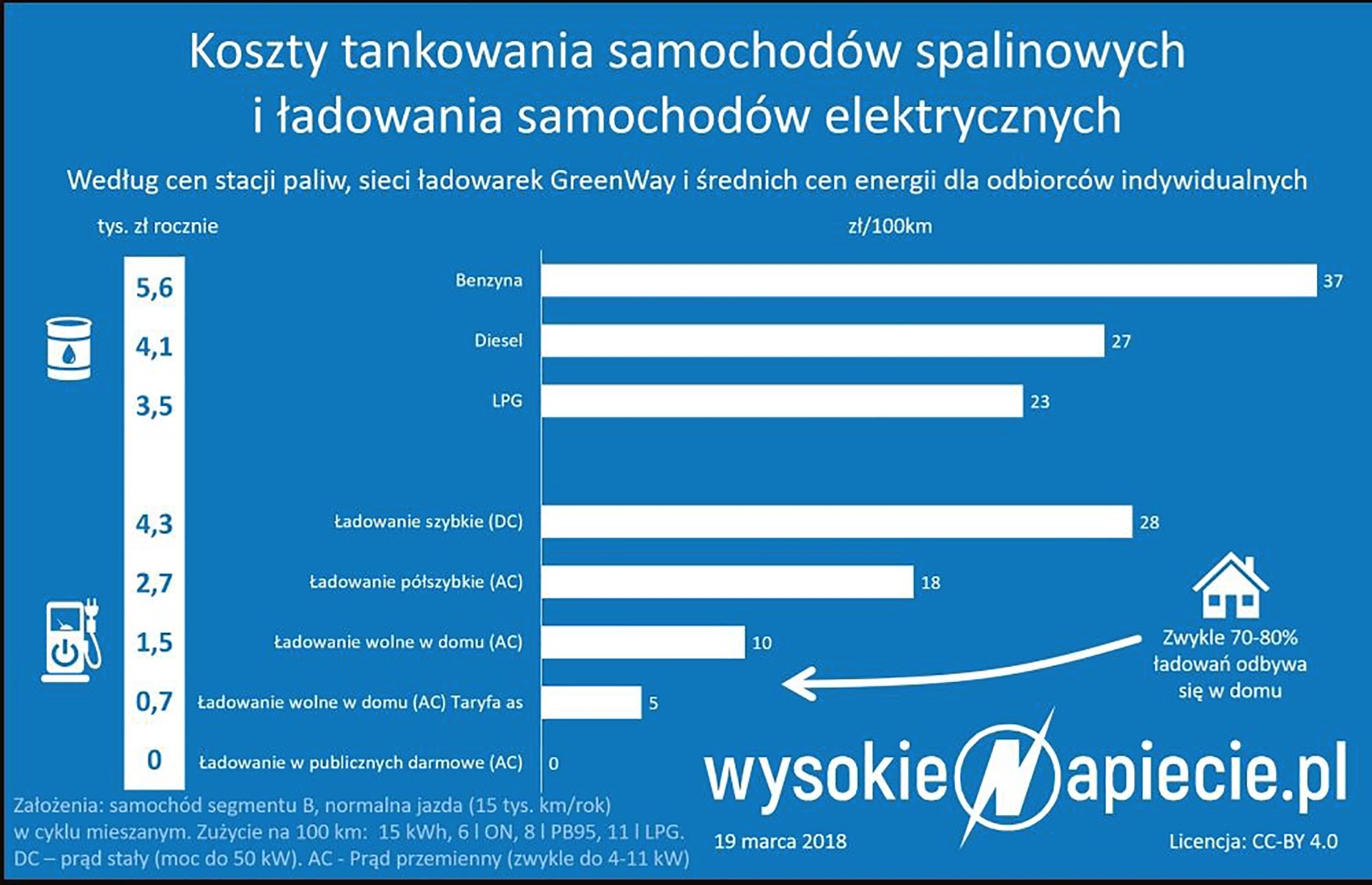 Znamy ceny ładowania samochodów elektrycznych w Polsce