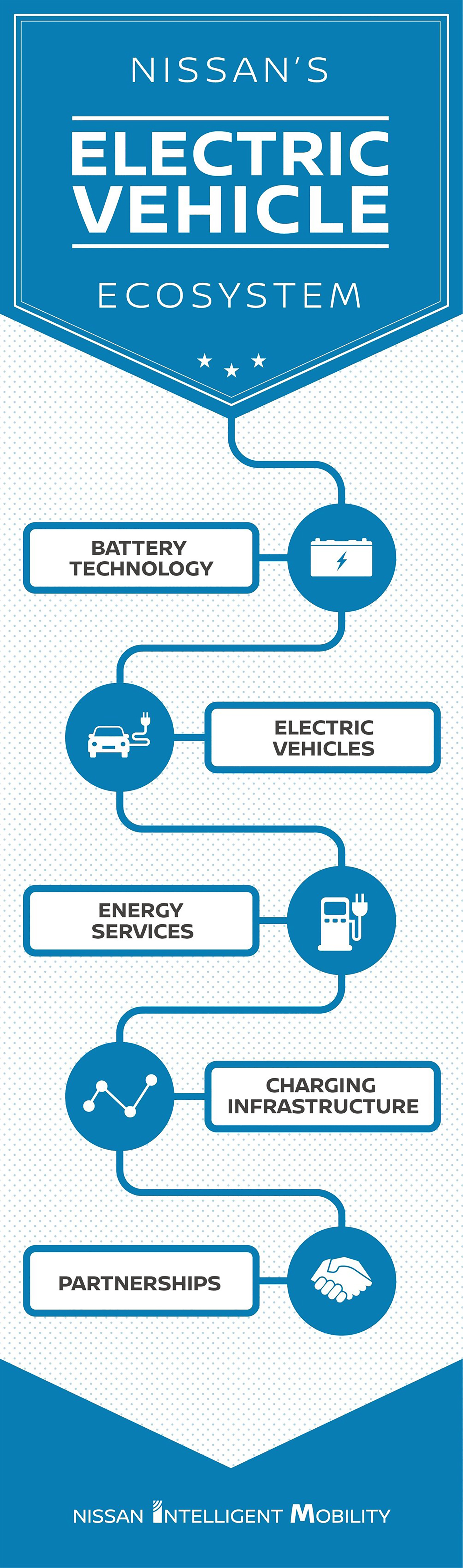 ElectrifyTheWorld: przewodnik po ekosystemie e-mobilności Nissana