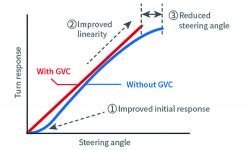 08_Improved-steering-response-due-to-GVC.jpg