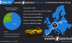 ID.4 zajechał z Polski na kraniec Europy: niskie koszty i bezproblemowe ładowanie