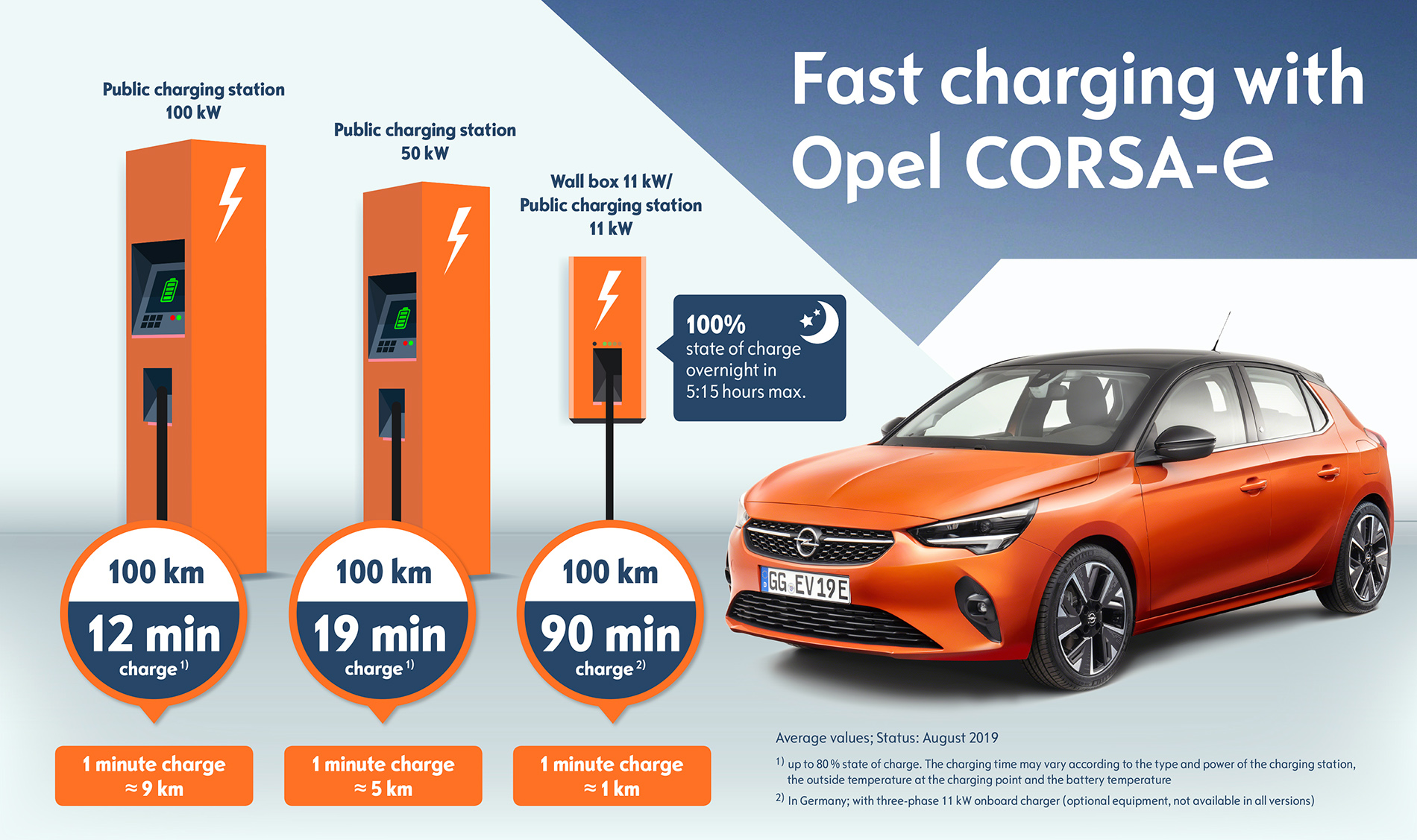 Elektryczny Opel Corsa-e: szybkie i łatwe ładowanie