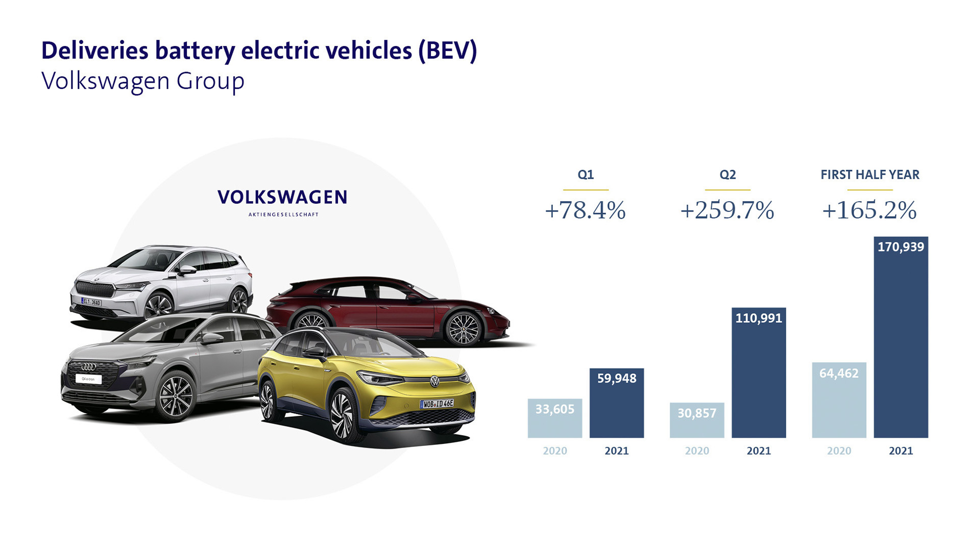 Grupa Volkswagen - ofensywa dostaw elektrycznych modeli w pierwszym półroczu